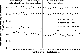 Figure 2. SNF+HLW activity of 40 fuel-cycle examples at 10, 100 and 100,000 years.