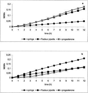 Figure 2 Fractional amount of progesterone released from the pure drug standard formulation and from the loaded micelles prepared by means of syringe and Pasteur pipette in PBS (a) and pH 5.5 (b) at 37°C.