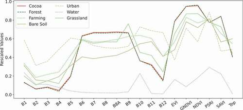 Figure 2. Example of similar spectral signatures in the Annual dataset (obtained from a median composite of the study area using all selected images from May to September, 2019). The cocoa and forest land covers (highlighted in darker colours) have a nearly identical median spectral signature. Before plotting this graph, the features were rescaled, based on the band minimum and maximum for the dataset, to [0,1] for a better representation of all features within the same graph.