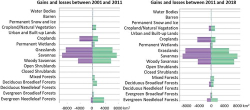 Figure 3. Gains and losses of various land cover types in Greece from 2001 to 2011 and from 2011 to 2018