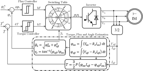 Figure 1. Basic principle diagram of the driver system with DTC.