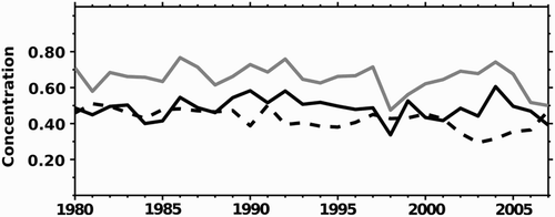 Fig. 4 Interannual variability of the CAA (as in Fig. 2) warm season ice concentration over 1980–2007 (grey solid line: CISDA data; black solid line: model simulation using CORE-II forcing; black dashed line: model simulation using HadCM3 forcing).