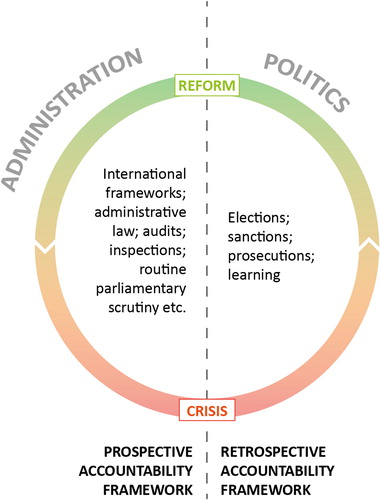 Figure 1. Patterns of accountability and reform in relation to crises.