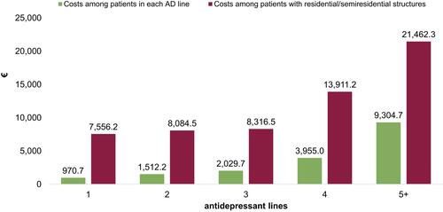 Figure 5 Mean annual costs of residential/semiresidential structures according to antidepressant lines.