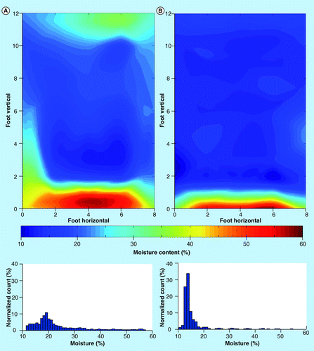 Figure 4.  Effect of precipitation on moisture distribution in corn stover bales. (A) Tarped corn stover under wet conditions, average 23.2% wet basis; and (B) tarped corn stover under dry conditions, average 16.5% wet basis. Relative moisture content is indicated by the bar under the maps and ranges from approximately 10 to 60%.Histograms show moisture distributions as calculated by interpolation.