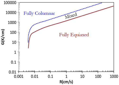 Figure 4. The Ti-6Al-4V solidification map showing the predicted values of the nature of solidification macrostructure (fully columnar, mixed and fully equiaxed) as a function of both the thermal gradient G and the solidification rate velocity R [Citation29].