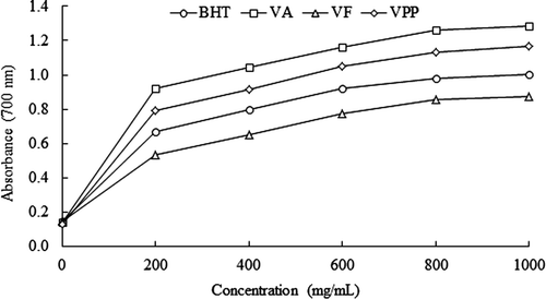 Figure 5. Determination of reducing power of the hydrolysates of Vigna unguiculata obtained with Alcalase® (VA), Flavourzyme® (VF) and Pepsin-Pancreatin (VPP), BHT was the positive control. Data are presented as means (n = 3). Figura 5. Determinación del poder reductor de los hidrolizados de Vigna unguiculataobtenidos con Alcalase® (VA), Flavourzyme® (VF) and Pepsina-Pancreatina (VPP), se empleó BHT como control positivo. Los datos corresponden al promedio de 3 determinaciones.