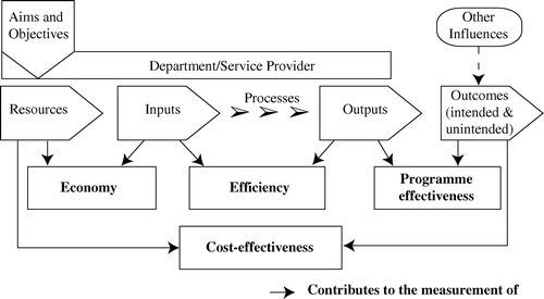 FIGURE 1 THE RELATIONSHIP BETWEEN INPUTS, OUTPUTS AND OUTCOMES