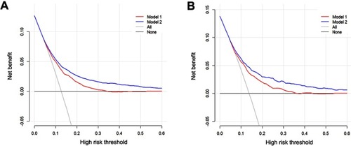Figure 4 Decision curve analysis for models 1 and 2. The y-axis represents net benefit. The x-axis shows the threshold probability. “All” refers to the assumption that all patients have liver metastasis and “none” to the assumption that no patient had liver metastasis.Notes: Model 1: predictive model consisted of clinical and pathological factors; model 2: predictive model consisted of model 1 and additional distant metastatic sites.