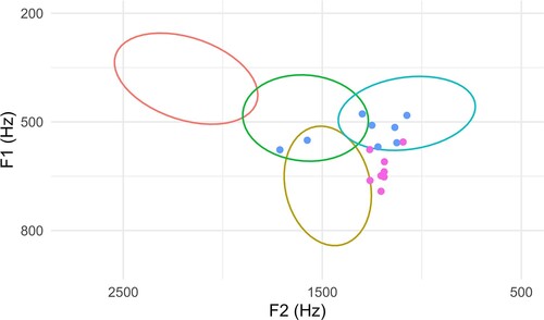 Figure 2. Mean F1 and F2 values of mid 30% of reduplicative base vowels (dark blue points) and corresponding reduplication vowels (purple points). Ellipses represent mid-point F1 and F2 values based on stipulated vowel phoneme groupings based on transcriptions in kPhon phonetic corpus: /i/ (red), /ə/ (green), /u/ (light blue), /a/ (yellow).
