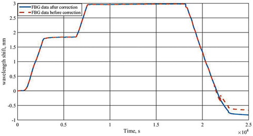 Figure 3. The result of using the correction algorithm for the FBG N 3.