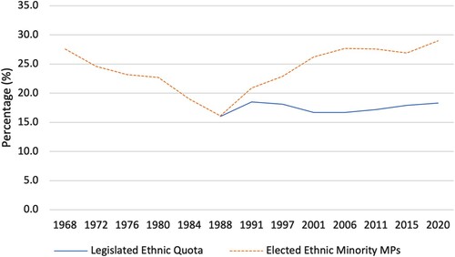 Figure 3. Singapore: Percentage of legislative seats reserved for ethnic minority representatives and won by ethnic minority representatives (1968–2020). Source: Compiled based on data from (Singapore Elections Department, Citation2020).