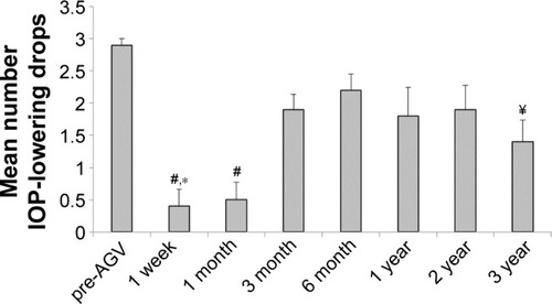 Figure 2 Mean number of IOP-lowering medications.