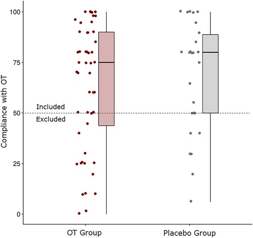 Figure 1. Distribution of the parent-reported compliance with OT across each group. The dashed line depicts the inclusion cut-off of 50%. OT = olfactory training.