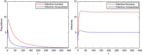 Figure 4. With the same parameters given in Example 5.1, the reproductive number is R 0=0.9427 and hence the infection dies out when there are no transgenic mosquitoes released as in the left figure. With the transgenic mosquitoes released, the numbers of malaria-resistant and non-resistant mosquitoes are both increased. The reproductive number becomes which results in the spread of the infection as shown in the right figure.