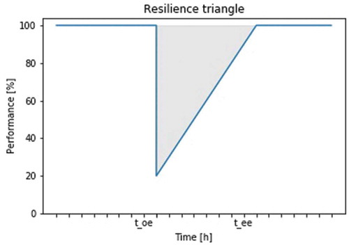 Figure 4. Resilience triangle. (Aadapted from (Panteli et al., Citation2017a))