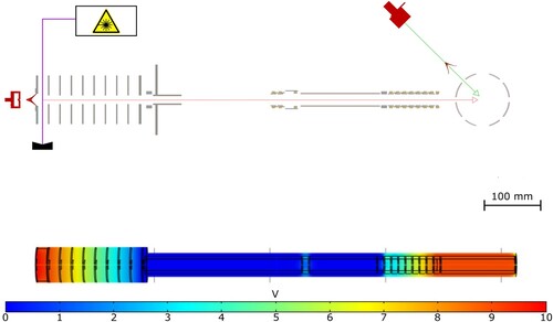 Figure 2. Drawing of the new crossed-beam imaging spectrometer that is currently being built in our group. It shows a top down view of a horizontal slice through the setup. Two pulsed valves and skimmers are colored in red, the UV photoionization laser is sketched in purple. The ion and neutral beam paths are illustrated as green and red arrows. They intersect in the interaction region of a velocity map imaging spectrometer. The bottom part of the figure shows a heat map of applied voltages on the ion optics needed to produce a beam of 0.5 eV H2+ ions with minimised energy and angular spread. The optimisation has been performed and the heat map plot has been created with the COMSOL software package [Citation56].