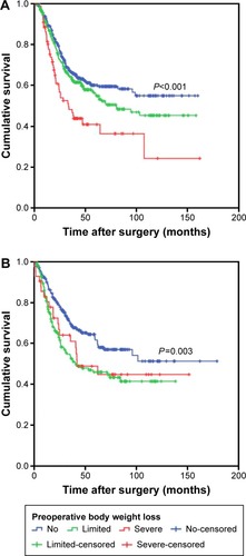 Figure 3 Overall survival based on the preoperative body weight loss in patients with gastric cancer (A) treated with surgery and adjuvant chemotherapy and (B) treated with surgery alone.