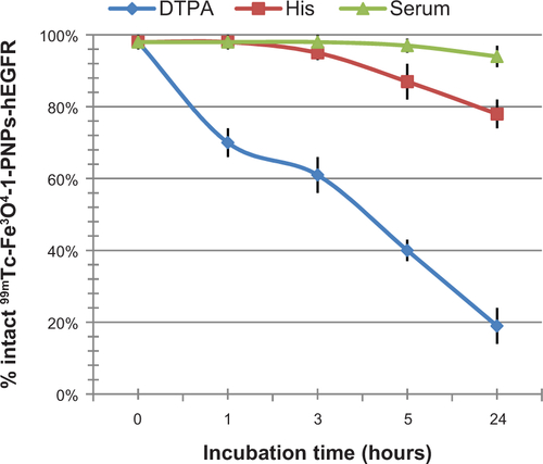 Figure S14 Instant thin layer chromatography silica gel results showing the intact Fe3O4-1-PNPs-hEGFR-99mTc- following DTPA, His, and serum stability studies after incubation at 37°C.Abbreviations: hEGFR, human epidermal growth factor receptor; PNPs, polymeric nanoparticles; DTPA, pentetic acid.