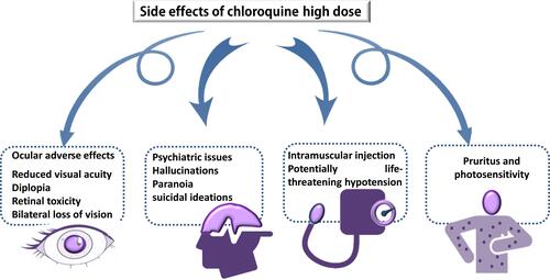 Figure 3 The possible side effects of chloroquine and hydroxychloroquine.