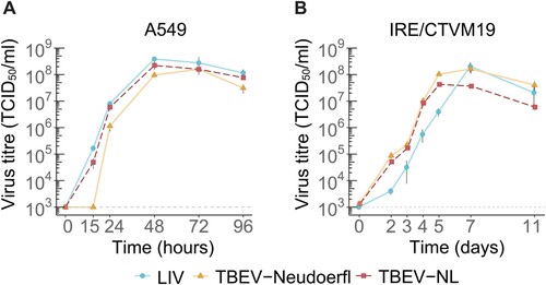 Figure 4. Growth kinetics of tick-borne flaviviruses in human A549 (A) and Ixodes ricinus IRE/CTVM19 (B) cells over time. Cells were infected with TBEV-NL, TBEV-Neudoerfl and LIV at an MOI of 0.01. The mean titres of three replicates ± the standard error of the mean are shown. Dashed line indicates the detection limit of the end-point dilution assay at 1 × 103 TCID50/mL.