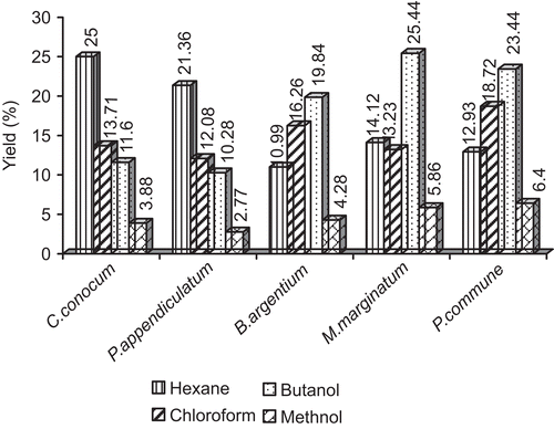 Figure 1.  Yield percentage of different fractions of plant extracts.
