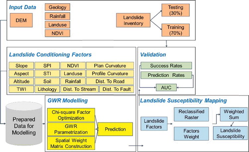 Figure 6. Overall workflow of GWR modelling for landslide susceptibility mapping.