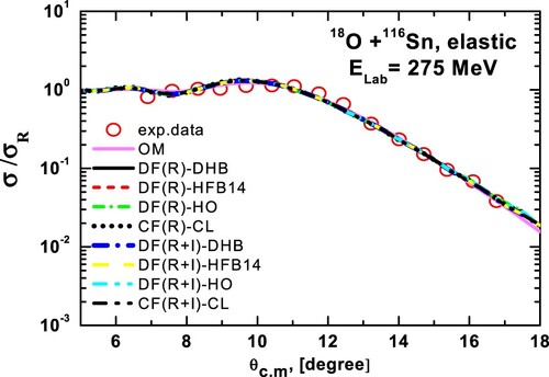 Figure 7. The same as Figure 5, but for 116Sn target. The experimental data are taken from Ref. [Citation15].