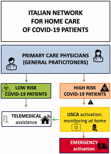 Figure 3. The Italian network between primary care physicians and USCA doctors, who are activated by general practitioners to evaluate at home COVID-19 patients. The USCA doctors in presence of high risk factors, signs suggestive of respiratory failure and bilateral pneumonia could activate emergency system to require hospitalisation for COVID-19 patients in HUB dedicated medical centres.