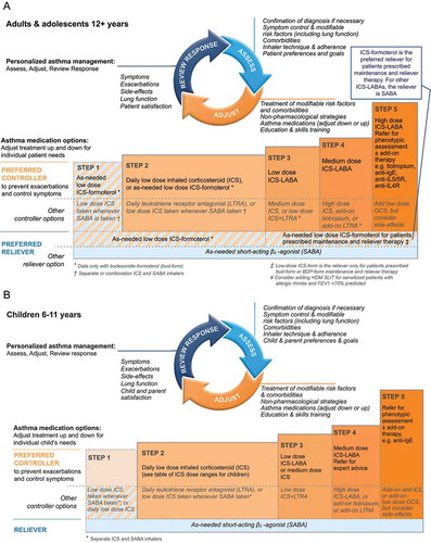 Figure 2. GINA 2020 guidelines for personalized management of asthma. Figure 2 outlines the personalized asthma management strategy recommended by the Global Initiative for Asthma (GINA) to control symptoms and minimize future risk for adults and adolescents (aged 12+ years) (2A) and children aged 6 to 11 years (2B). BDP, beclomethasone dipropionate; FEV1, forced expiratory volume in 1 second; GINA, Global Initiative for Asthma; HDM, house dust mite; ICS, inhaled corticosteroids; IgE, immunoglobulin E; IL4R, interleukin 4 receptor; IL5, interleukin 5; IL5R, interleukin 5 receptor; LABA, long-acting beta2-agonist; LTRA, leukotriene receptor antagonist; OCS, oral corticosteroids; SABA, short-acting beta2-agonist; SLIT, sublingual immunotherapy. This figure is reused with permission from What’s new in GINA 2020, 2020. [cited 10 April 2020]. Available from:https://ginasthma.org/gina-reports/ [Citation34]