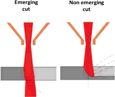 Figure 8. Scheme of the emerging and non-emerging cutting configurations.