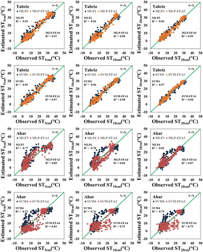 Figure 4. Scatterplots of the estimated-observed ST values by best models with a delay of one day at different depths.