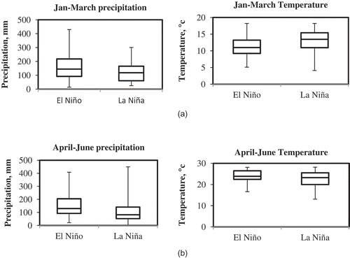 Figure 3. Variation of monthly average precipitation and temperature in the El Niño and La Niña phases for (a) the winter (January–March) season and (b) the spring (April–June) season.