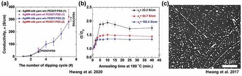 Figure 5. Factors affecting the electrical conductivity of Ag nanowire/pedot:pss-coated conductive silk yarns. (a) Electrical conductivity of silk yarn as a function of the number of dip-coating cycles in a Ag nanowire solution. (b) Normalized conductivity of the silk yarn after two (black), three (red), and four (blue) dipping cycles as a function of the post-annealing time at 180°C. σ0 indicates the initial conductivity before annealing. Reproduced with permission from ref (Hwang et al. Citation2020). (c) SEM images of Ag nanowires after annealing at 380 ºC for 20 min. Reproduced with permission from ref. (Hwang et al. Citation2017).