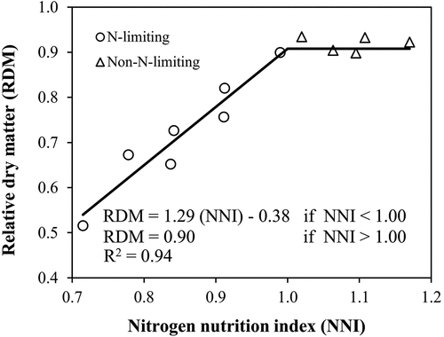 Figure 5. Relationship between relative dry matter (RDM) and nitrogen nutrition index (NNI) for lettuce during both experiments. The NNI was the average value over all sampling dates.