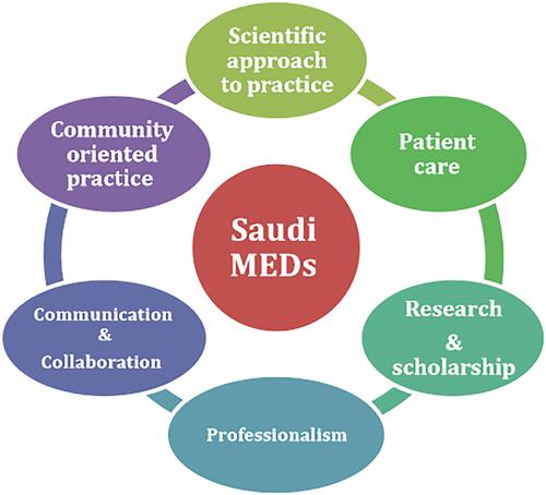 Figure 1 Saudi MEDs framework.