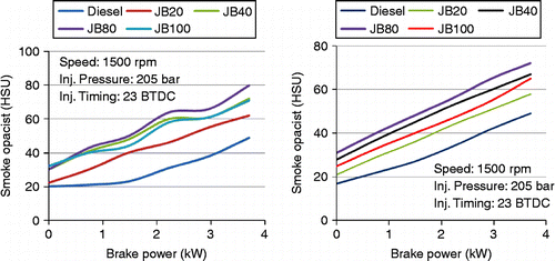 Figure 10 Effect of brake power on smoke for HOME/JOME blends.