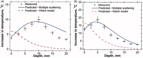 Figure 8. (A) Comparison of axial temperature variation in the case of bare tissue without nanoparticles (laser power = 558 mW, time = 300 s). (B) Comparison of axial temperature variation in case of bare tissue with nanoparticles (AuMS, 3 mg/g); (laser power = 558 mW, time = 300 s). AuMS, gold mesoflowers; BT, bare tissue; Gr, graphene; SVTT, single vessel transiting tissue.