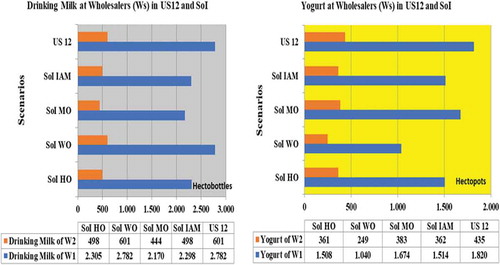 Figure 6 Drinking Milk and Yogurt distribution to wholesalers in US12, IAM SoI and RPM (WO), (MO) and (HO) for SoI Scenario