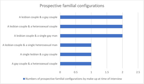Figure 1. Prospective familial configurations.