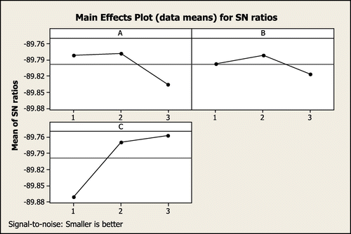 Figure 5. The average S/N ratio plot at each level for ABC.