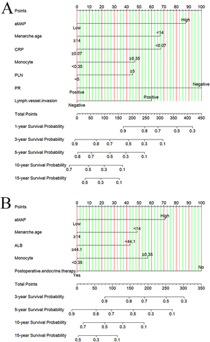 Figure 2 The constructed of aMAP-based nomograms in breast cancer patients with liver metastasis after surgery ((A) nomogram of disease free survival; (B) nomogram of overall survival).
