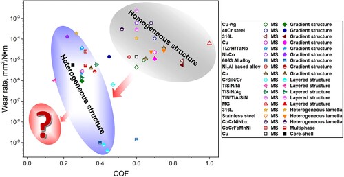 Figure 6. Comparison between the tribological properties of heterostructured (HS) [Citation17,Citation75,Citation76,Citation79,Citation80,Citation91,Citation97,Citation101–114] and homogeneous metals and alloys: Wear rate versus coefficient of friction (COF). The light gray oval in the top right corner suggests that homogeneous metals and alloys have both a high wear rate and COF, indicative of suboptimal tribological behavior. Conversely, the light blue oval highlights the enhancements in tribological performance achieved by introducing a heterostructure. The red region in the bottom left suggests the potential for further improvement in tribological behavior through optimized heterostructure.