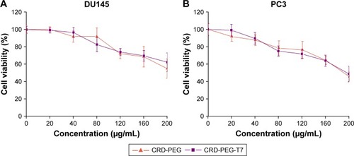 Figure 7 Cytotoxicity of the polymer–pGL-3 complex on (A) DU145 cells and (B) PC3 cells for 24 hours. Data are shown as the mean ± SD (n=3).Abbreviations: CRD-PEG, conjugates of bifunctional PEG and disulfide cross-linked arginine-aspartic acid peptide; CRD-PEG-T7, disulfide bonds cross-linked arginine-aspartic acid peptide modified with peptide T7.