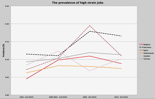 Figure 2. The prevalence of job strain in a selection of European countries (EWCS, 1995–2010).Own calculations; Data: EUROFOUND, European Working Conditions Surveys, 1995, 2000, 2005, and 2010 (https://www.eurofound.europa.eu/surveys/european-working-conditions-surveys).
