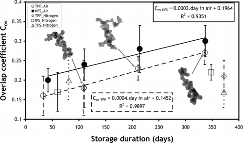 FIG. 5 Evolution of the overlap coefficient as a function of the storage duration in air and nitrogen (three TEM micrographs are shown as an illustration of the increase in the overlap coefficient).