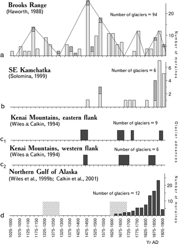 FIGURE 6. Correlation of late Holocene chronologies for land-terminating, mountain glaciers of Alaska and Kamchatka. Frequency histograms of end moraine ages based on lichenometry from (a), the central and eastern Brooks Range (after CitationCalkin, 1988; CitationHaworth, 1988), but based on the new curve (Figs. 3, 4 Ia); and (b), southeastern Kamchatka (from CitationSolomina, 1999). These chronologies are similar to each other and to those based on tree-ring, radiocarbon, or historical data, and lichens from (c1) the warmer and wetter east flank of the Kenai Mountains, Kenai Peninsula area, and (c2) the drier and cooler western flank of the Kenai Mountains. The most precise Holocene glacial chronologies are those along the Gulf of Alaska (d). Light gray blocks represent tree-ring calendar dates of the overridden coastal forests on forefields of glaciers in the Prince William Sound area, eastward to Icy Bay, Alaska (Fig. 1); histogram shows minimum tree-ring dates of glacier moraines from the subsequent (most recent) of the 3 Little Ice Age glacier advances depicted (from CitationWiles et al., 1999a, Citation1999b)