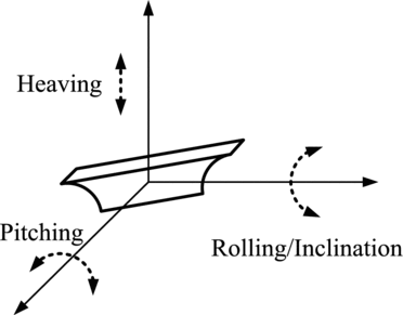 Figure 1 Ship motions under oceanic conditions