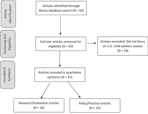 Figure 1. Identification and screening of articles.
