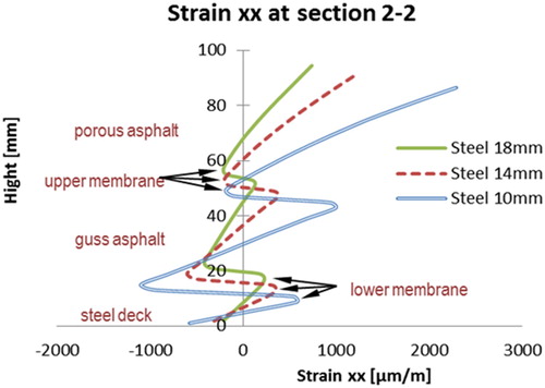 Figure 29. Strains at section 2–2 (Steel deck thickness varies).